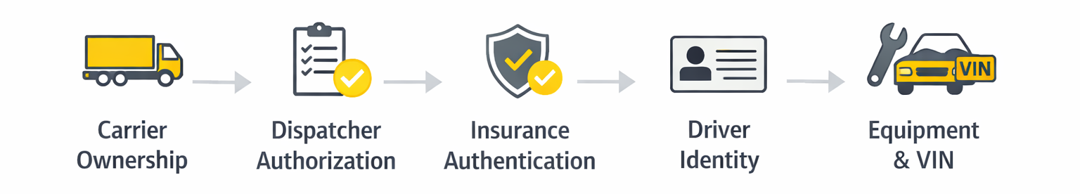 Verification Chain Diagram